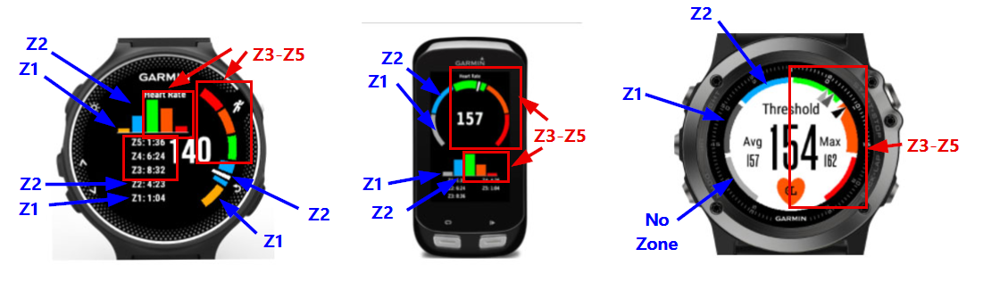 Three different devices showing location of Z1-Z5. Boxes outline Z3-Z5 which consumes a larger portion of the display.