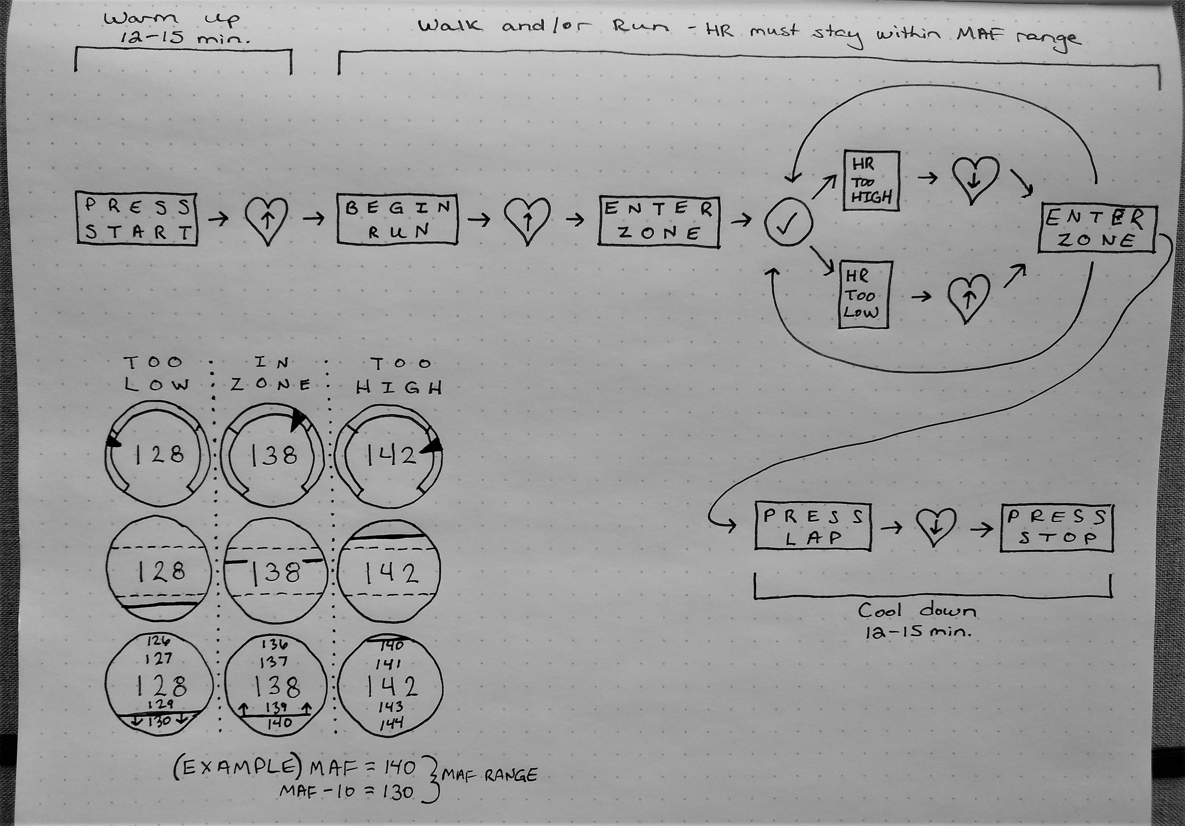 Hand drawn sketch showing flow from warm-up to walk and/or run to cool down. Includes display screens for different zones.